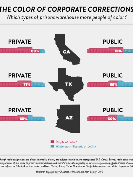 The Color of Corporate Corrections Infographic