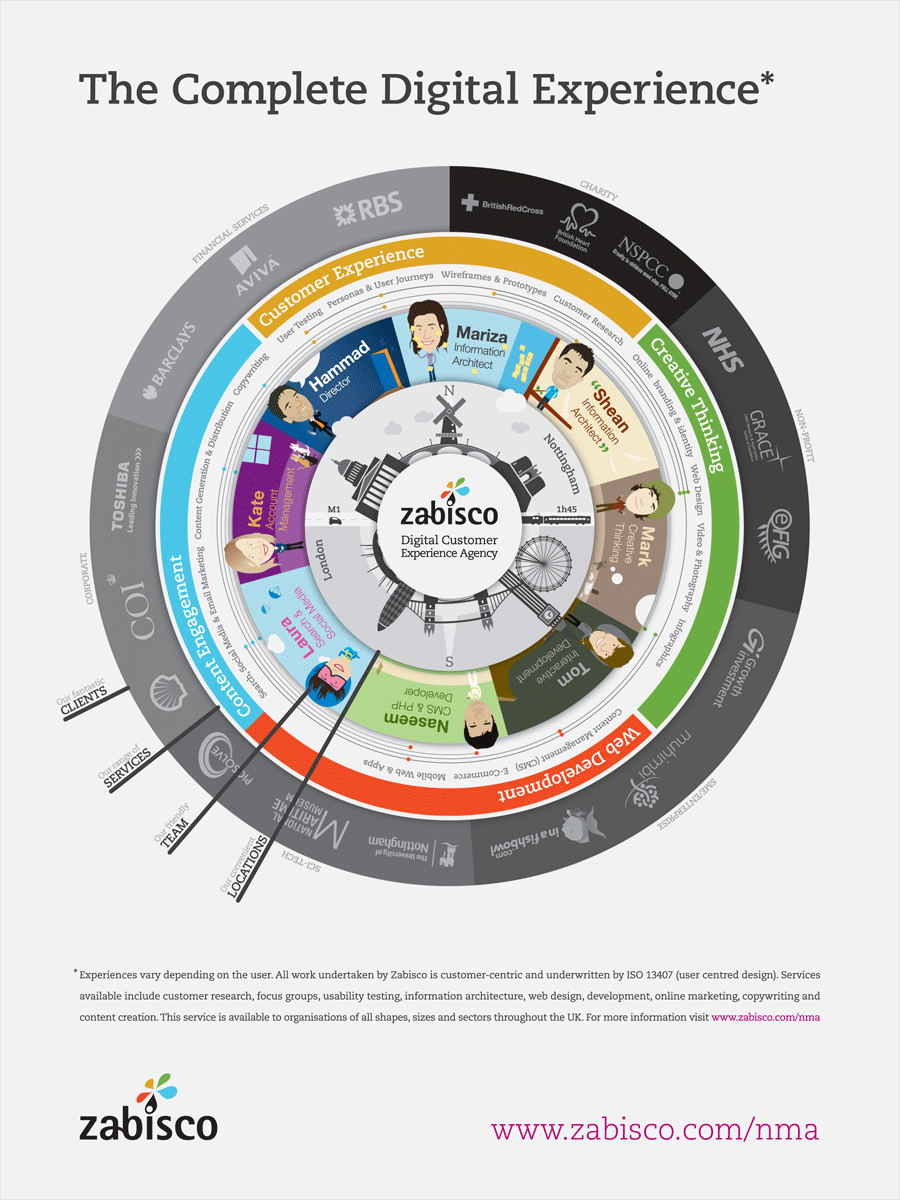 The Complete Digital Experience Infographic