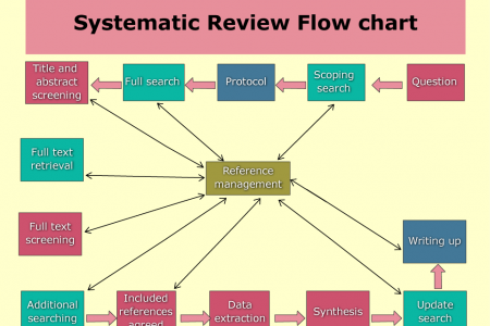 The concept of Systematic Review - Scientific Research Infographic