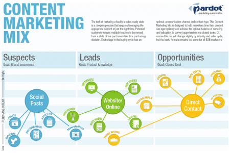The Content Marketing Mix Infographic