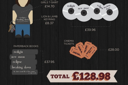 The cost of being a Twilight fan Infographic