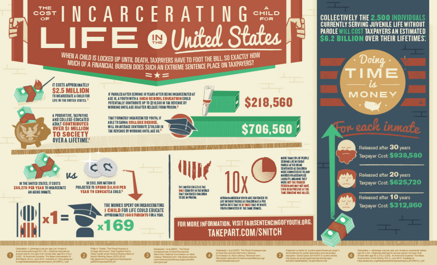 The Cost of Incarcerating a Child for Life in the United States Infographic