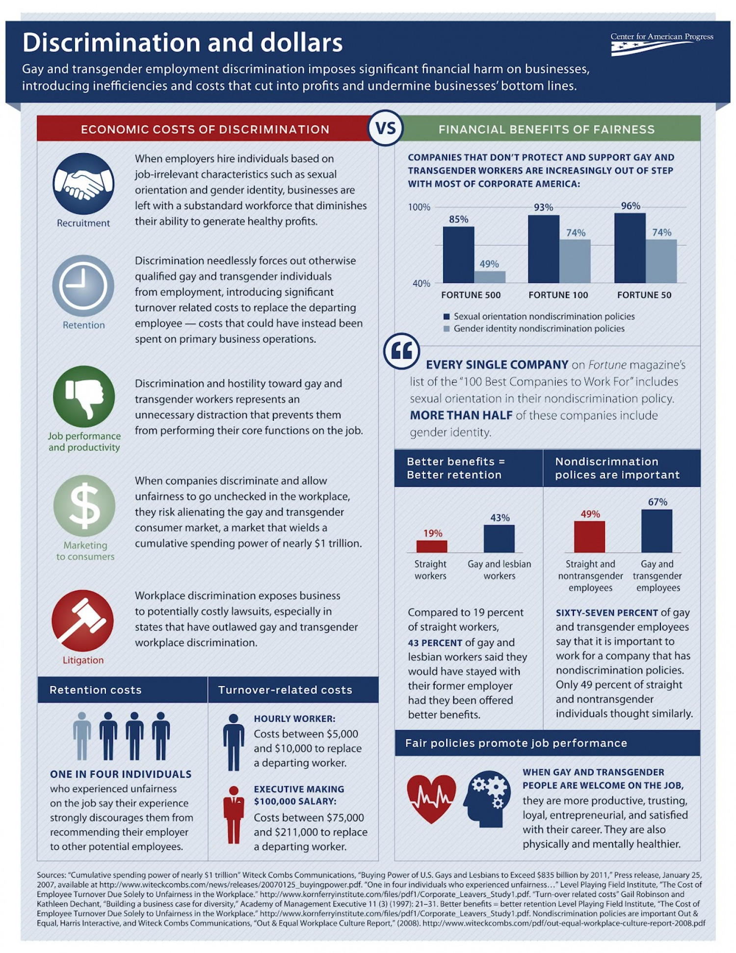 The Costly Business of Discrimination Infographic