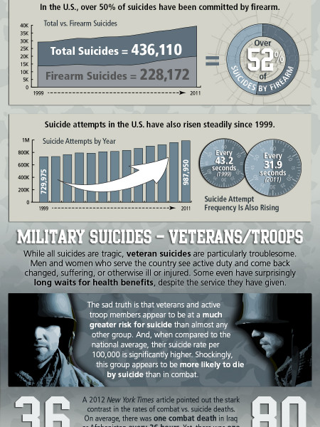 The Damning Statistics of Veteran Suicides in the U.S. Infographic