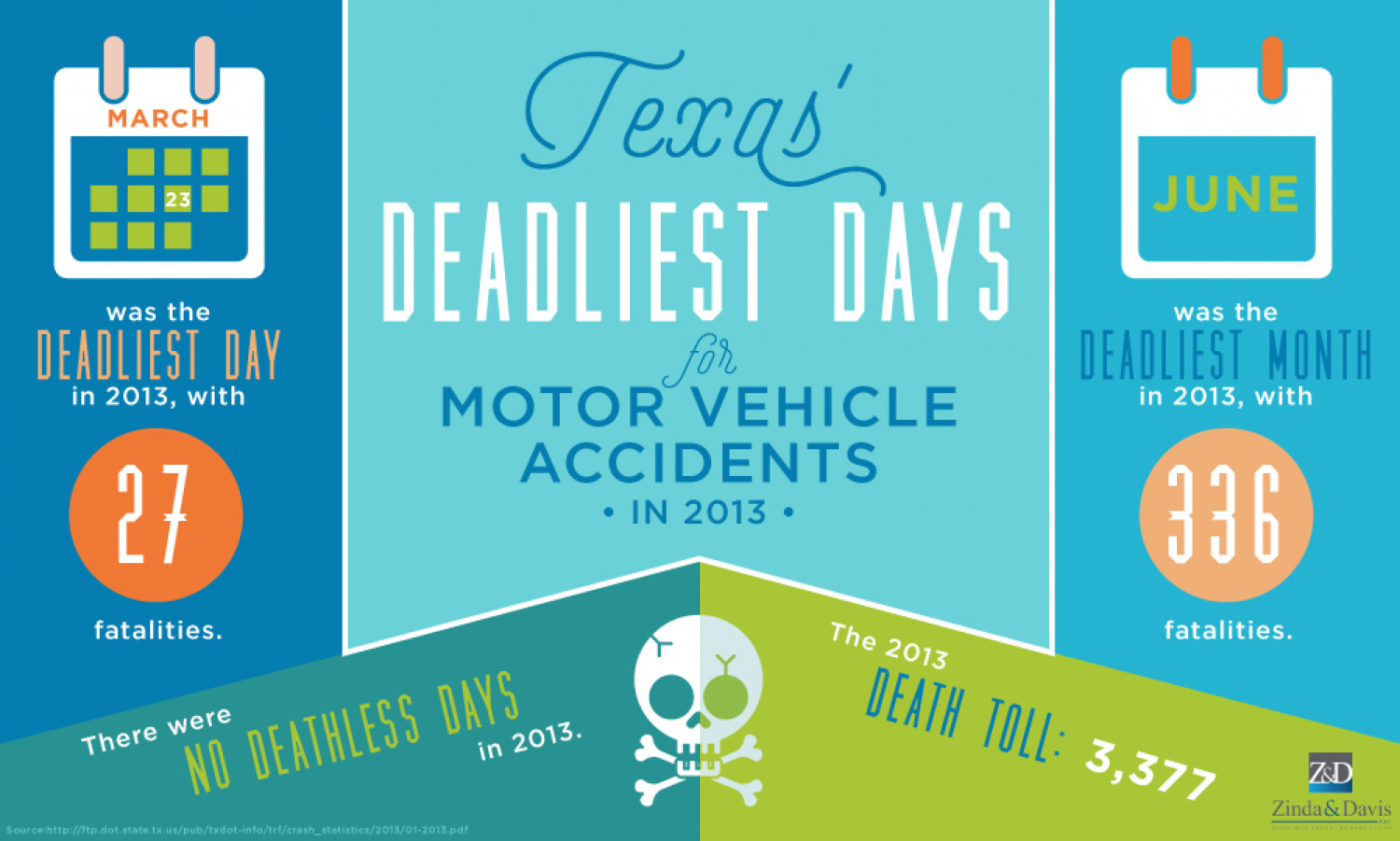 The deadliest days in Texas for motor vehicle accidents in 2013 Infographic