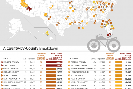 The Deadliest U.S. Counties For Motorcycles Infographic
