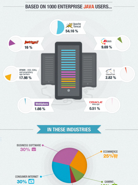 The Death of WebSphere and WebLogic App Servers? Infographic