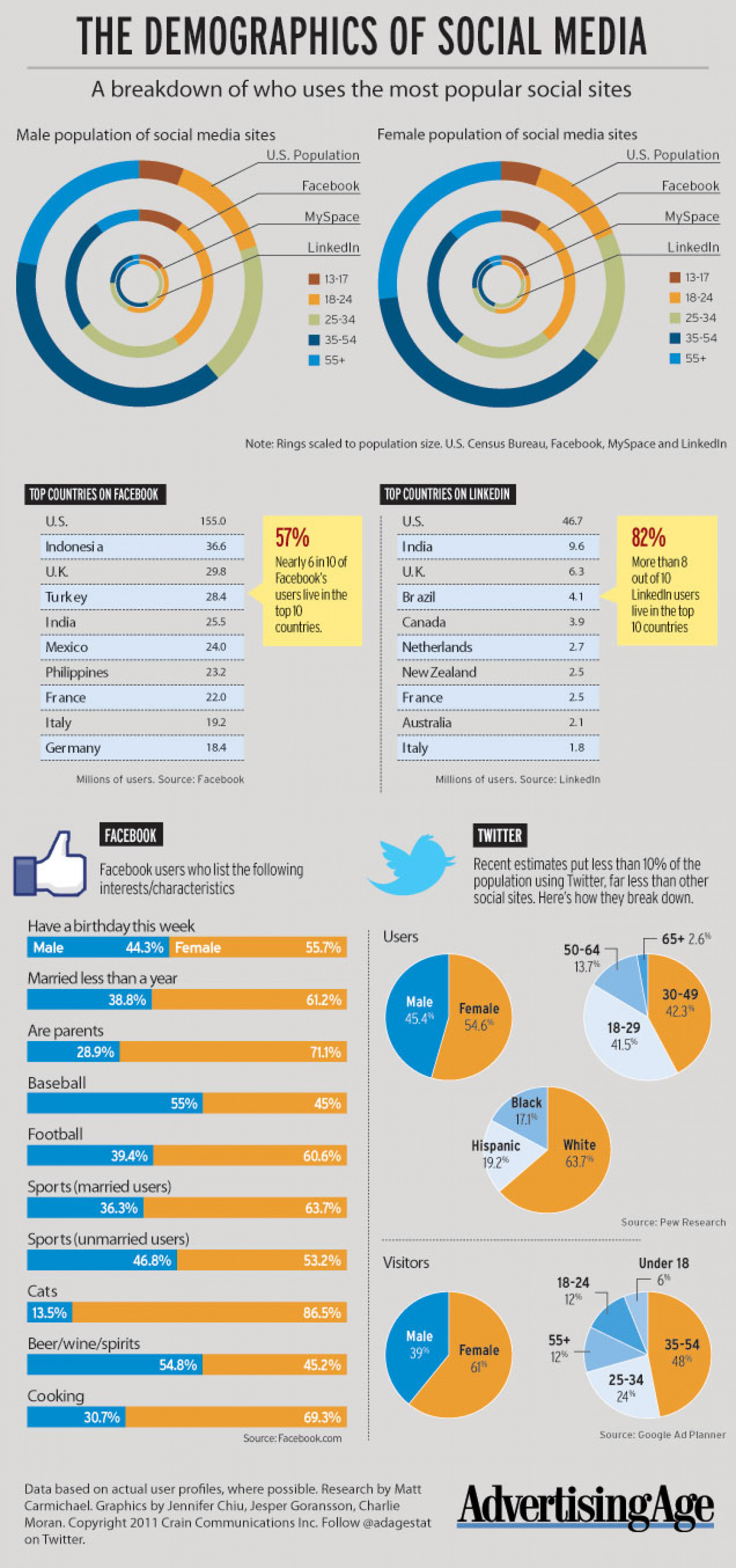 The Demographics of Social Media Infographic