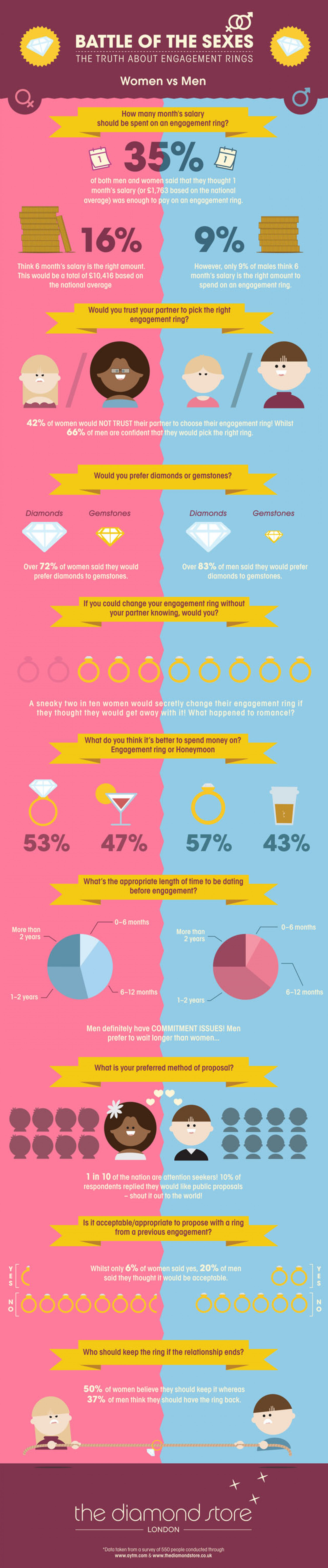 Battle of the Sexes - The Truth About Engagement Rings Infographic