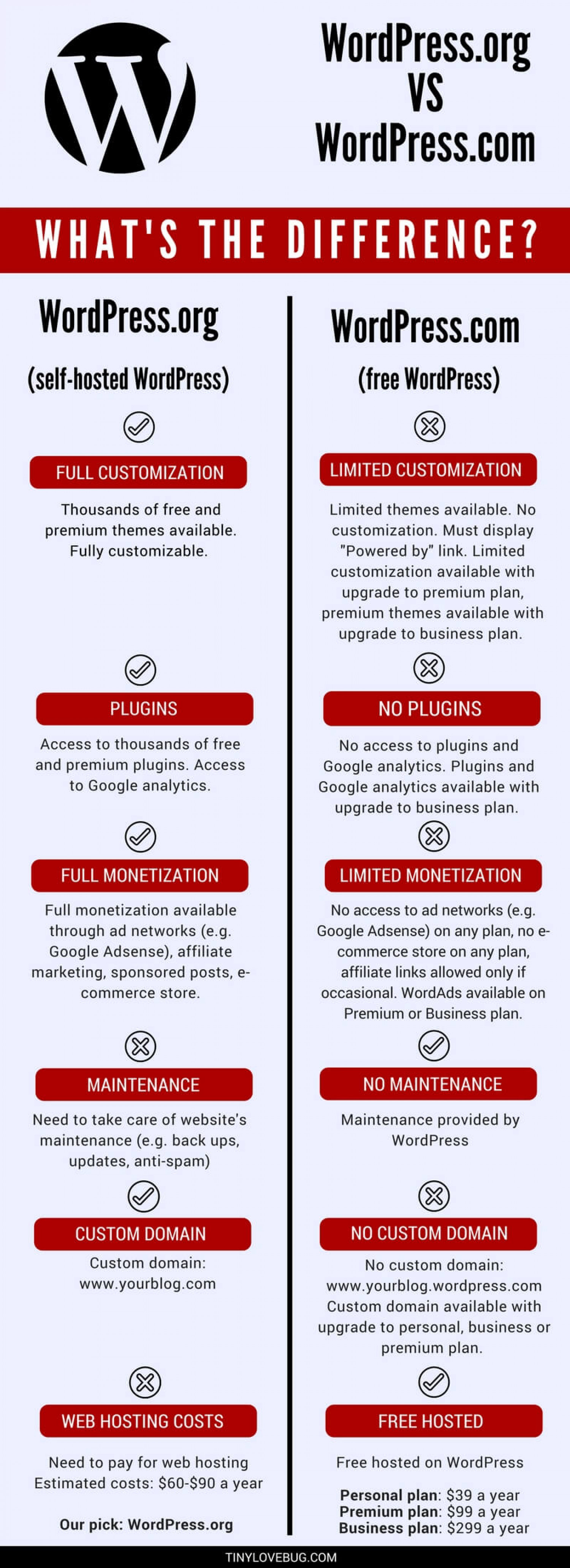 The Difference between WordPress.org and WordPress.com Infographic