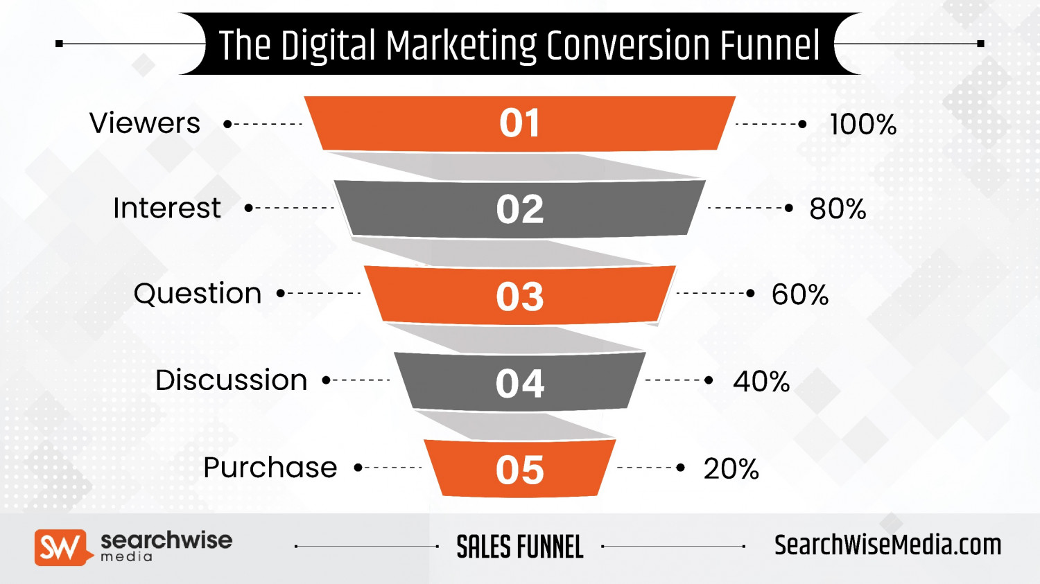 The Digital Marketing Conversion Funnel [Infographic] Infographic