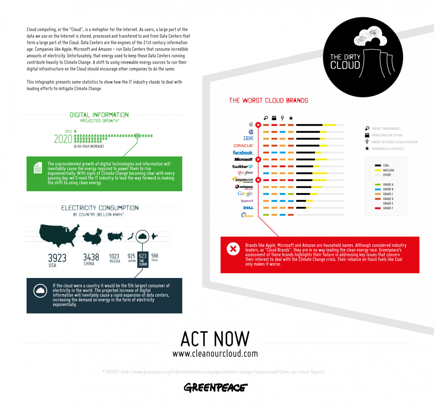 The Dirty Cloud Infographic