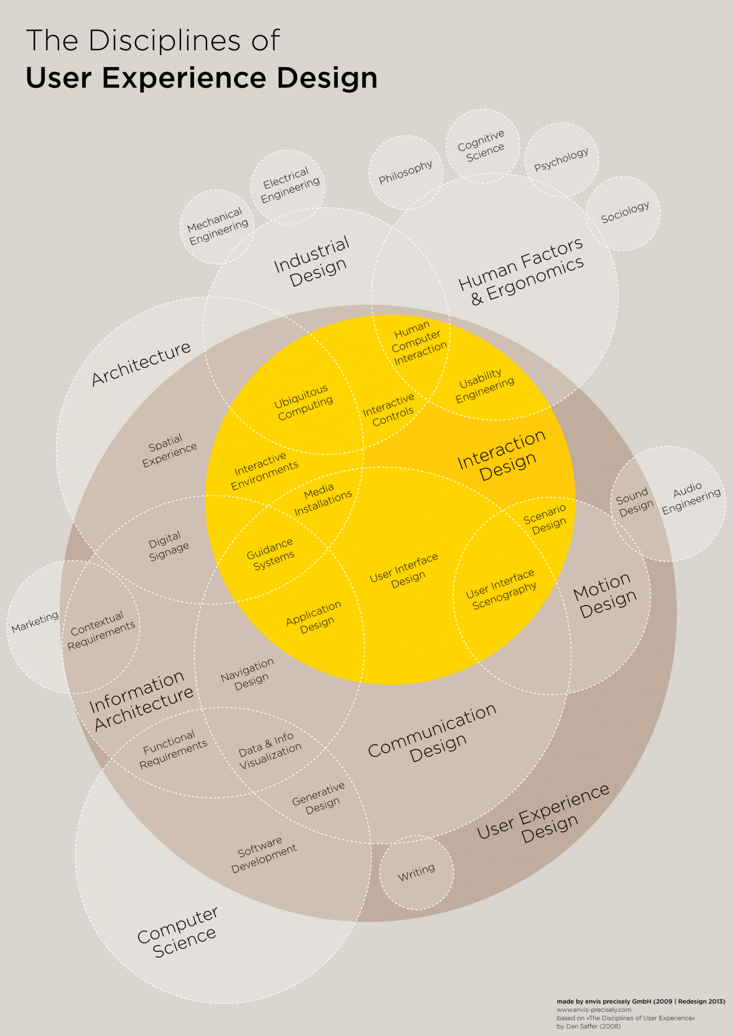 The Disciplines of User Experience Design Infographic