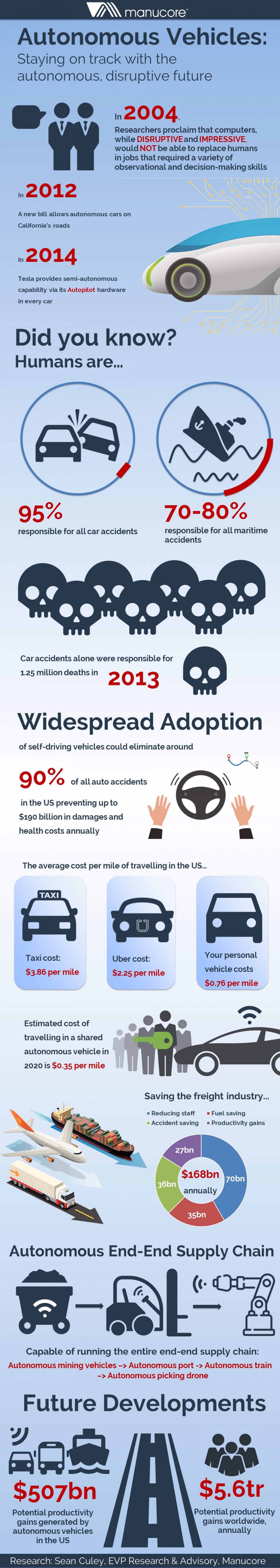 The Disruptive Future of Autonomous Vehicles Infographic