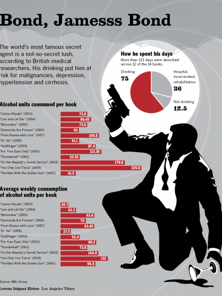 James Bond was a drunk. And we have the data to prove it. Infographic