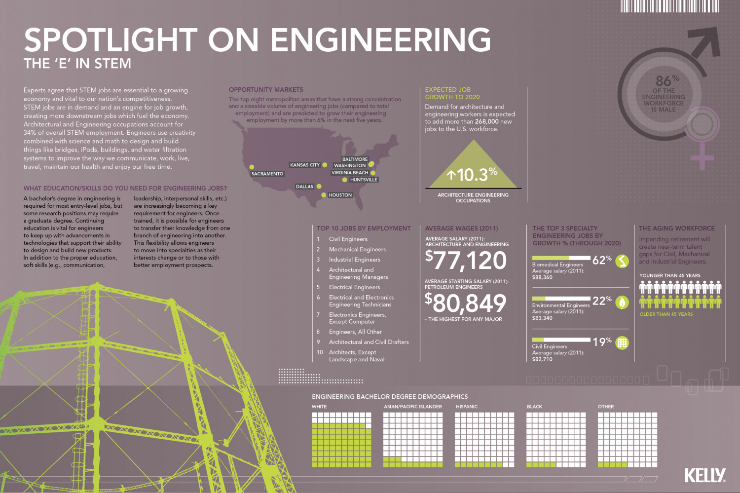 The "E" in STEM - Spotlight on Engineering Infographic