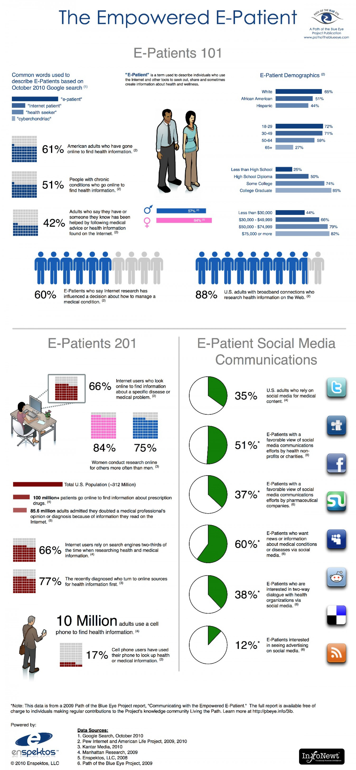 The Empowered E-Patient Infographic