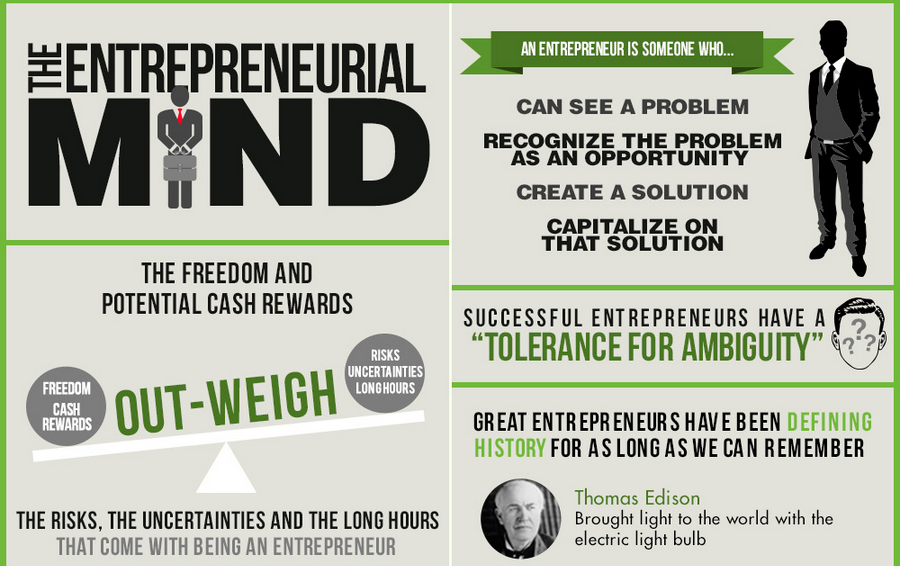 The Entrepreneurial Mind Visual Ly