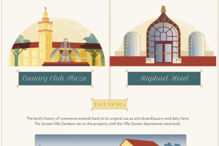 The Entwined Histories of the Country Club Plaza & Raphael Hotel Infographic