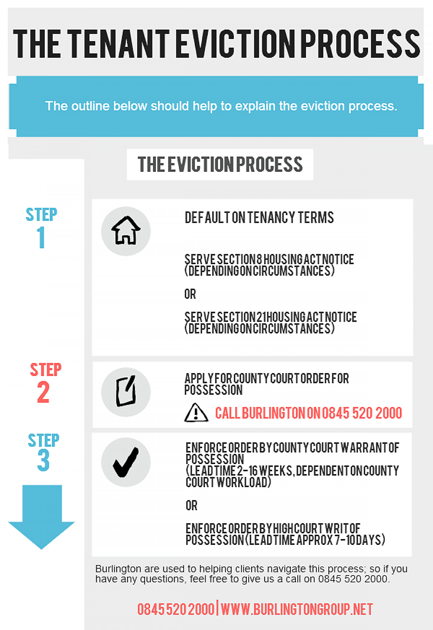 The Eviction Process Infographic