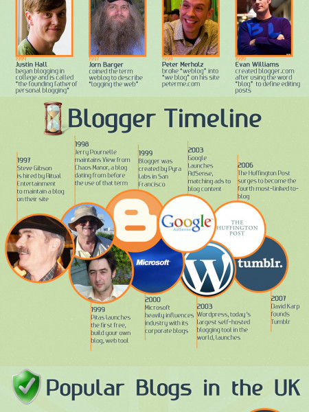 The Evolution of Bloggers  Infographic