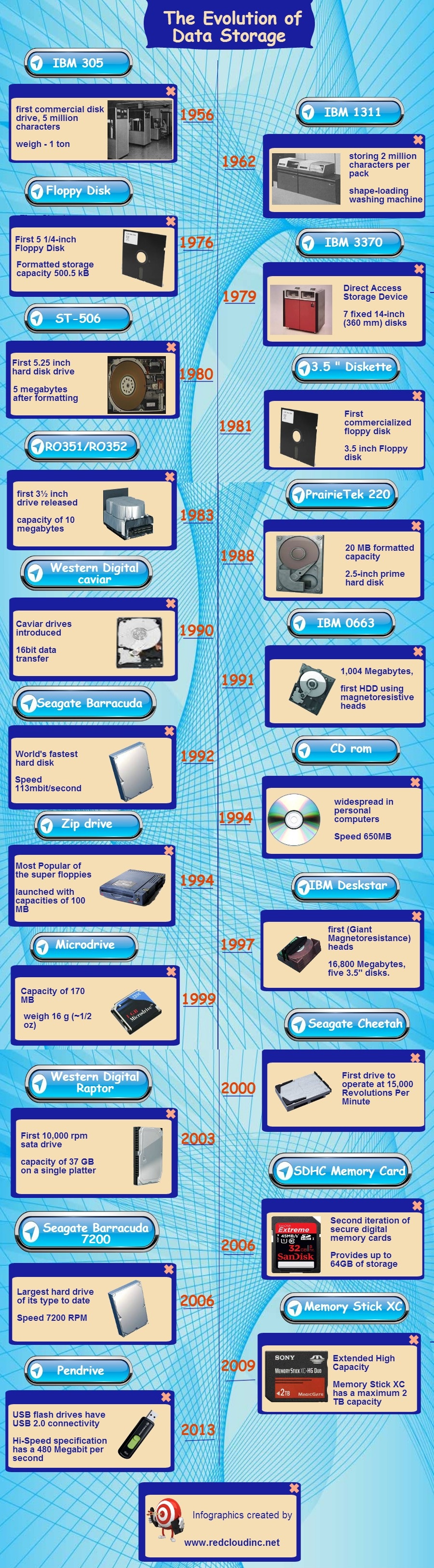 The Evolution of Data Storage | Visual.ly