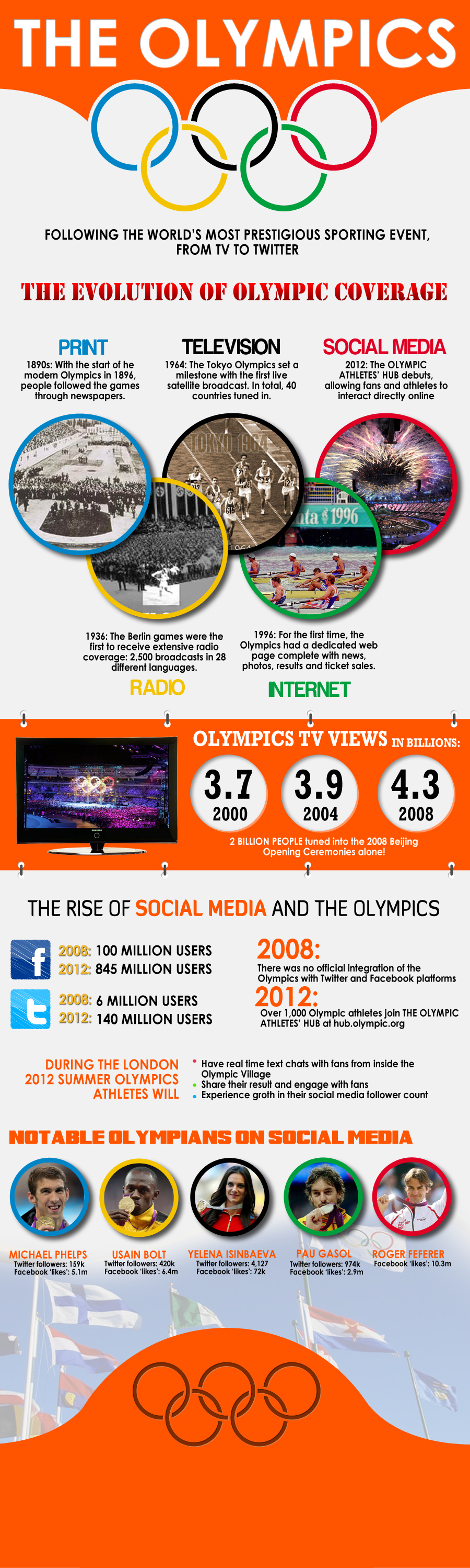 The Evolution of Olympic Coverage Visual.ly