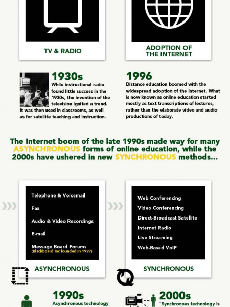 The Evolution of Online Education Technologies Infographic