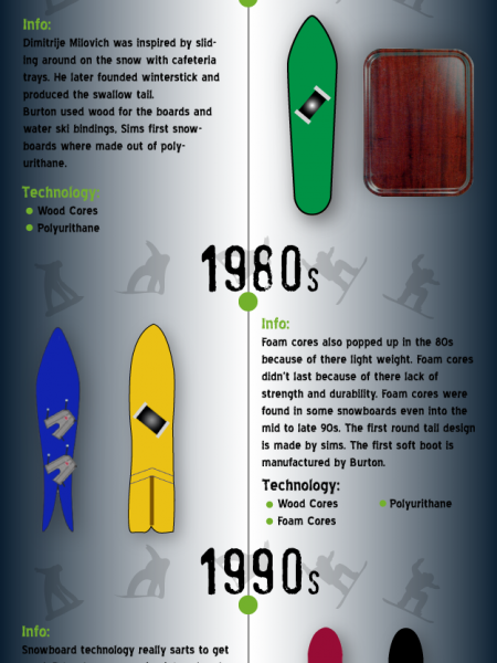 The Evolution of Snowboard Technology Infographic