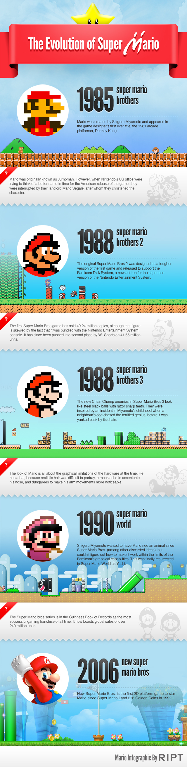 The Evolution Of Super Mario Visually