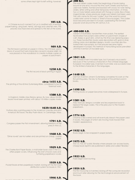 The Evolution of the Book Infographic