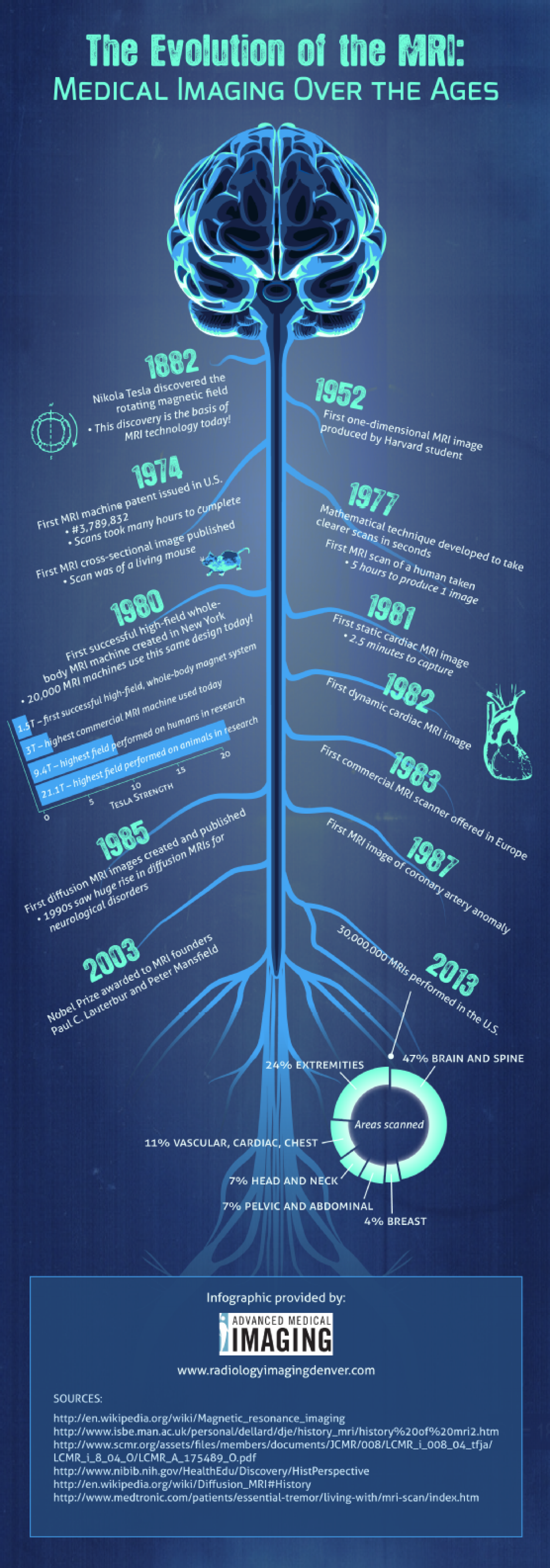 The Evolution of the MRI: Medical Imaging Over the Years  Infographic