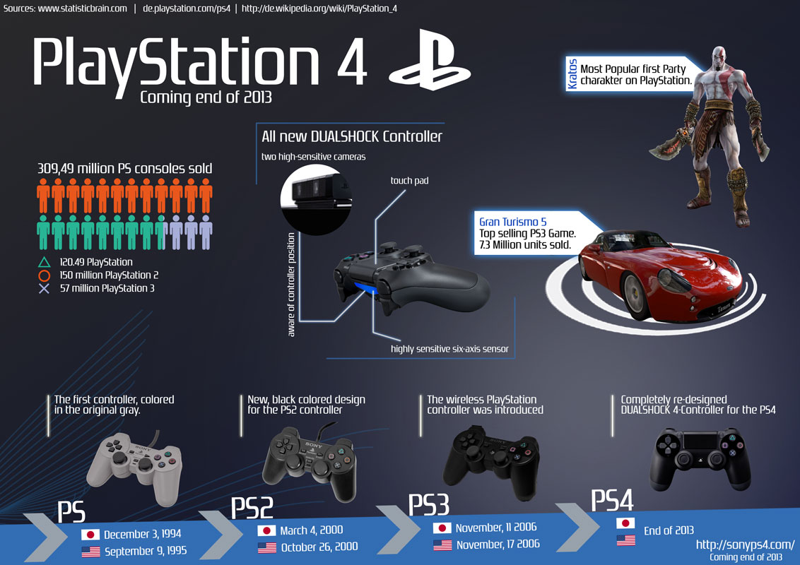 The of the PlayStation 4 Controller |