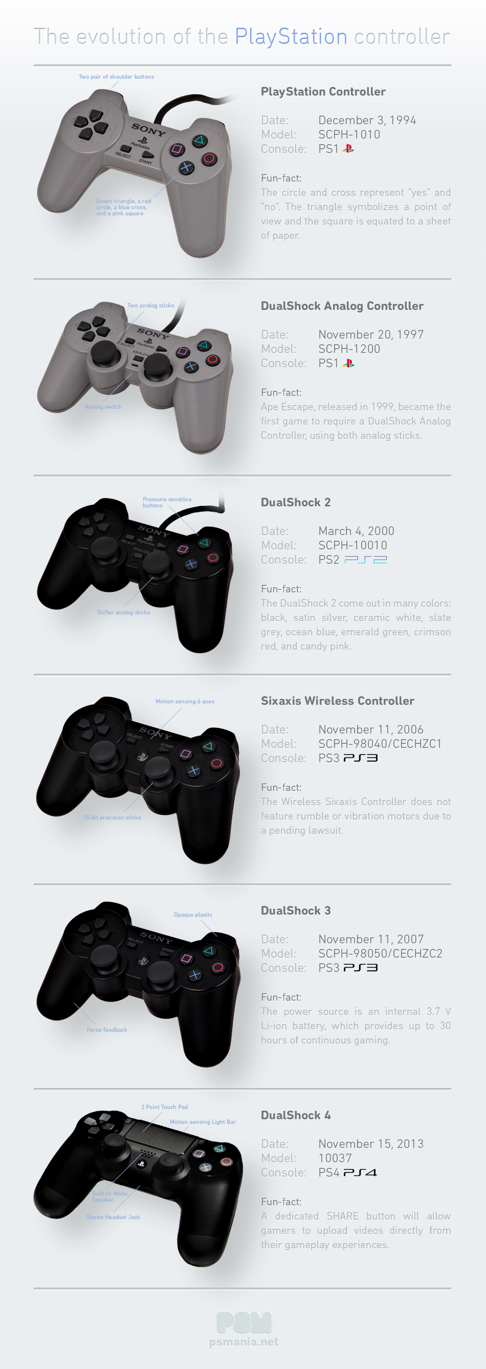 The of the PlayStation Controller | Visual.ly