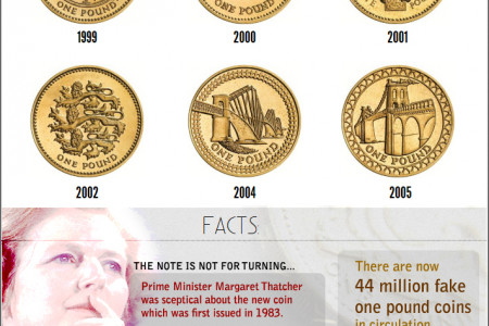 The Evolution of the Pound Coin Infographic