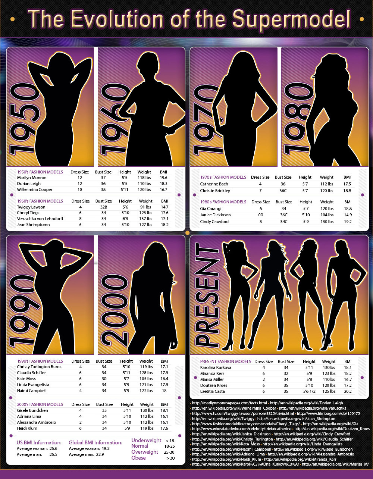 The Evolution of the Supermodel Infographic