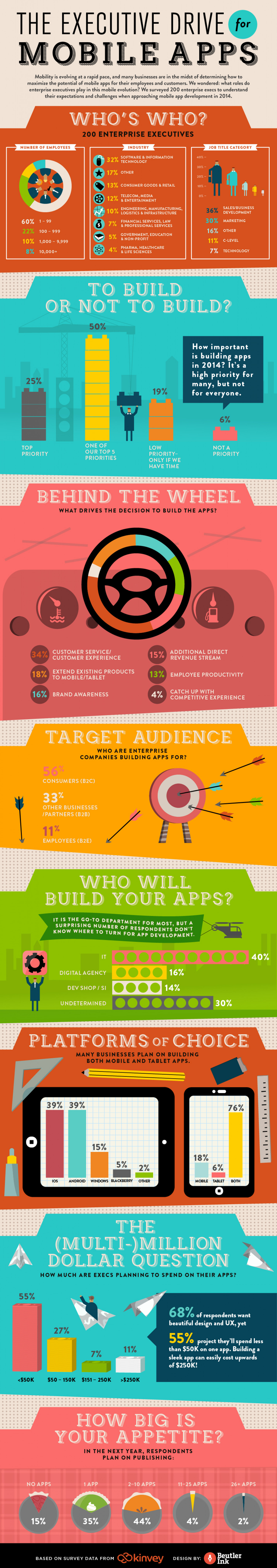 The Executive Drive for Mobile Apps Infographic