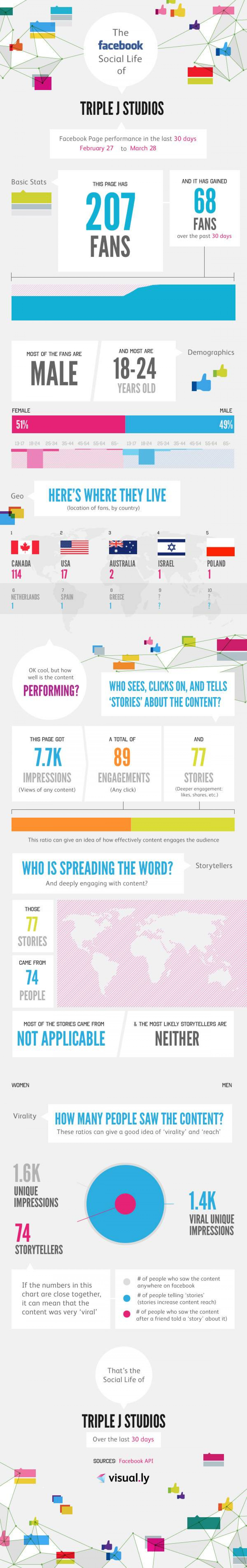 The Facebook Social Life of Triple J Studios Infographic