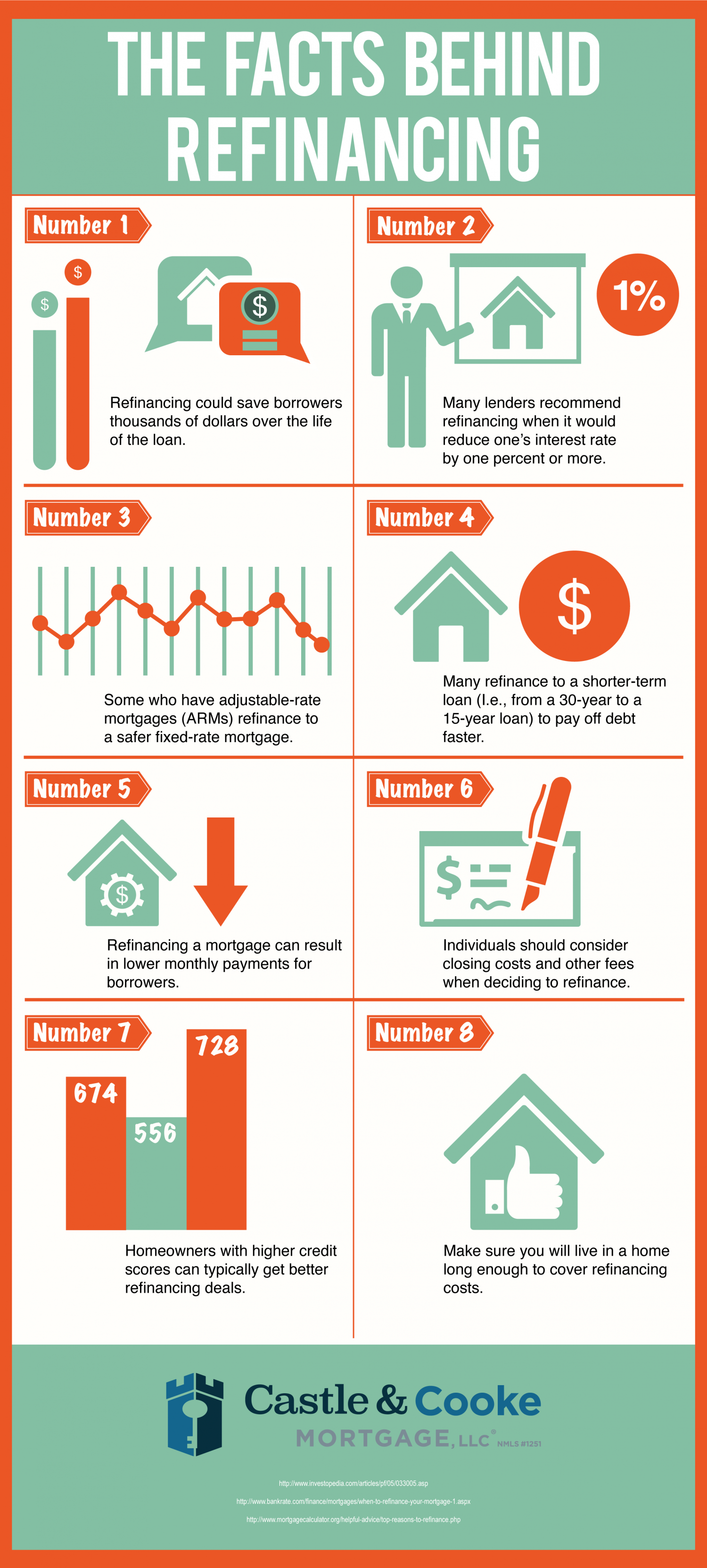 The Facts Behind Refinancing Infographic