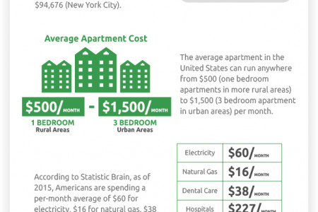The Facts of US Spending and Cost of Living Infographic