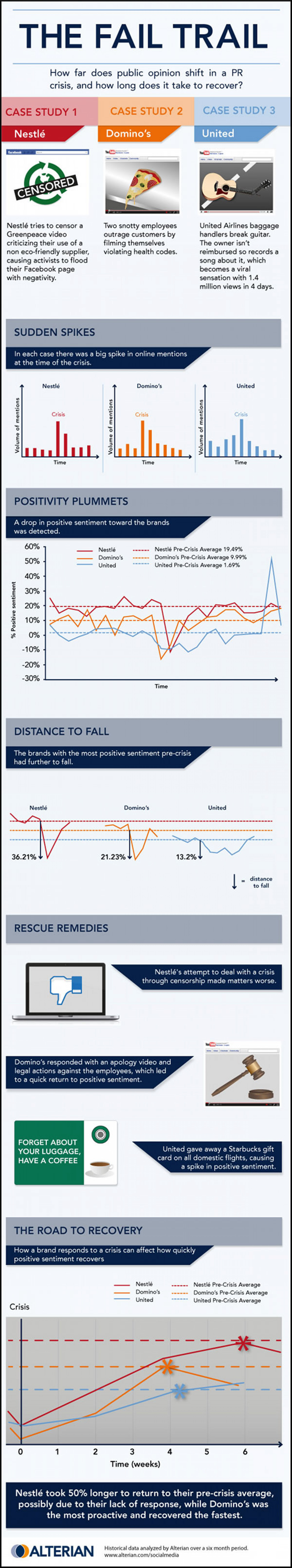 The Fail Trail: Analyzing the impact of a PR Crisis Infographic