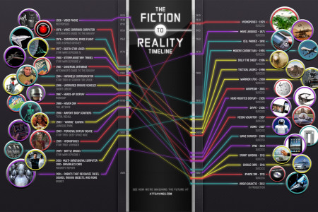 The Fiction to Reality Timeline Infographic