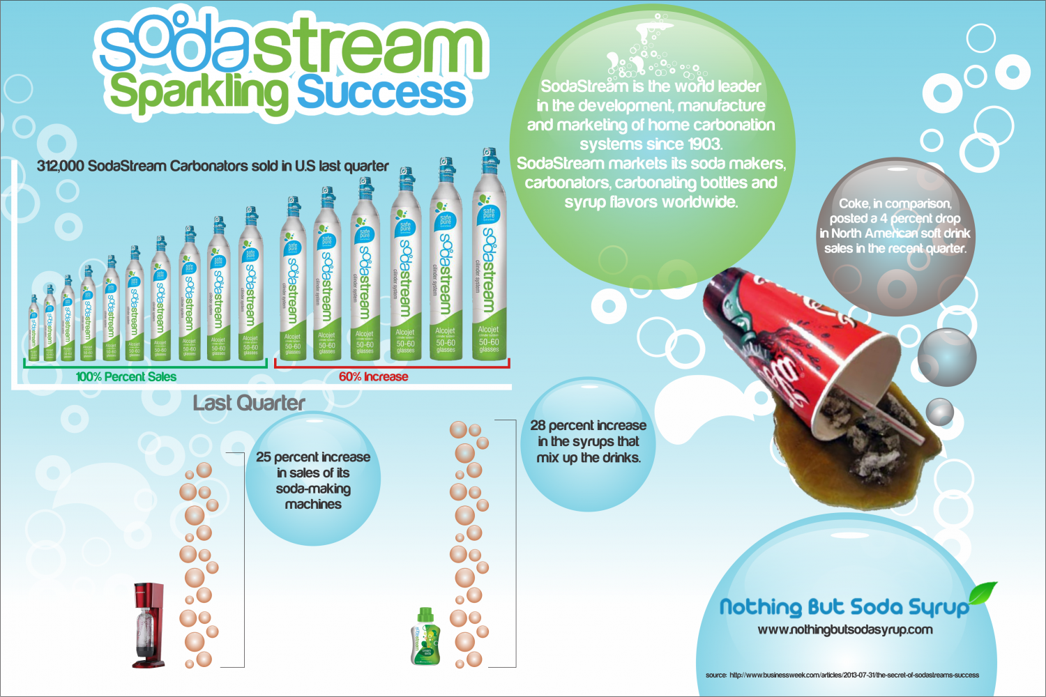 The Figures of SodaStream Success Infographic
