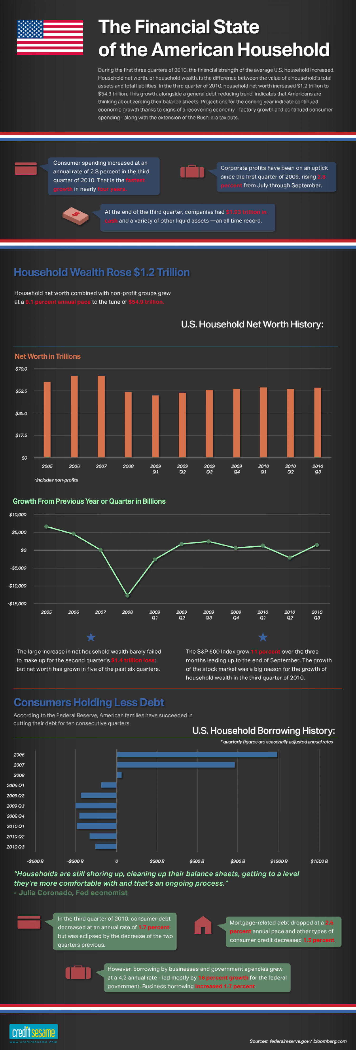 The Financial State of the American Household Infographic