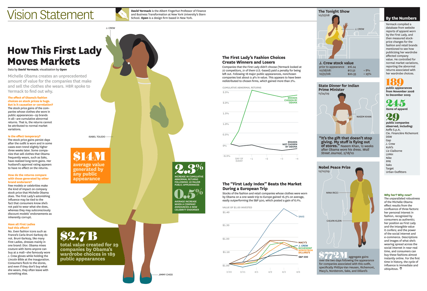 The First Lady and Fashion Infographic