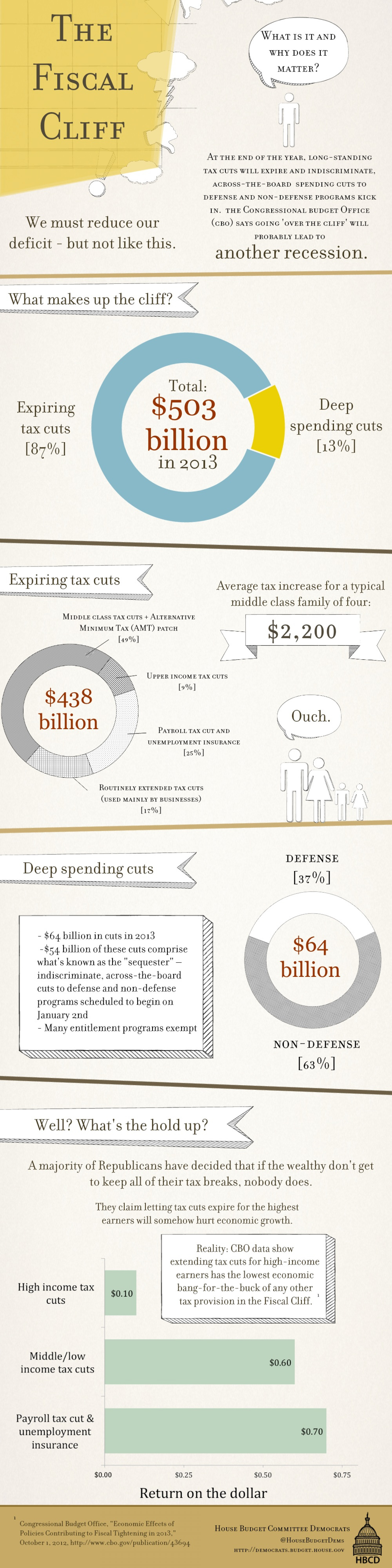 The Fiscal Cliff: What is it and why does it matter? Infographic