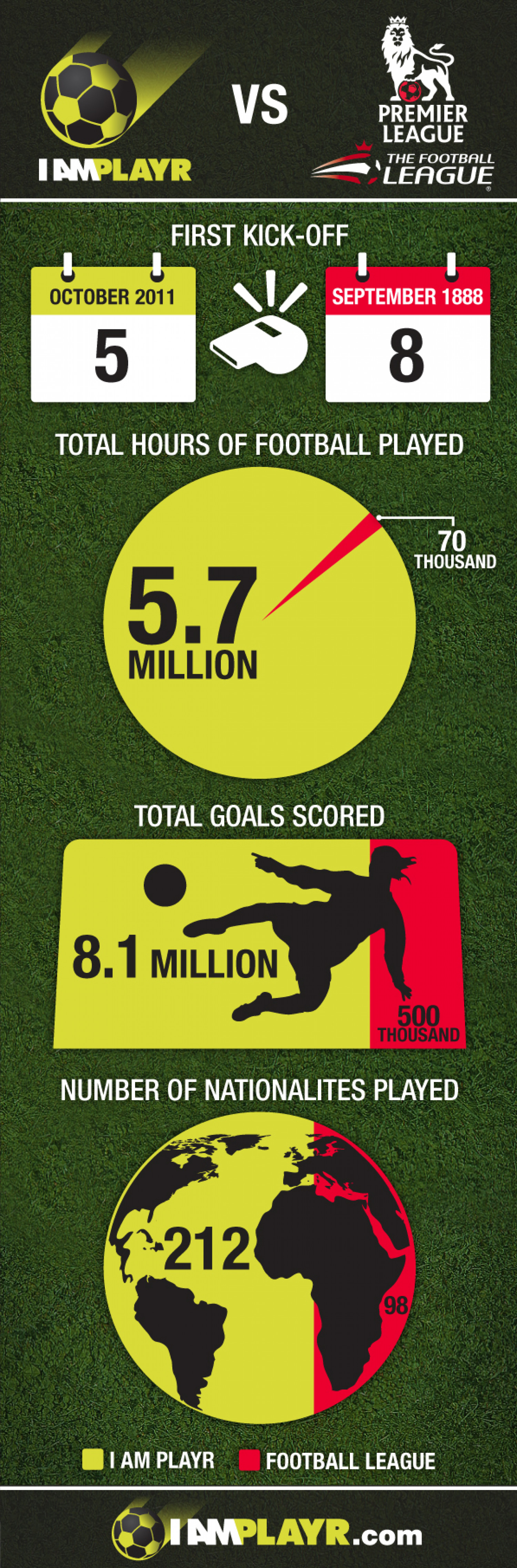 The Football League v I AM PLAYR Infographic