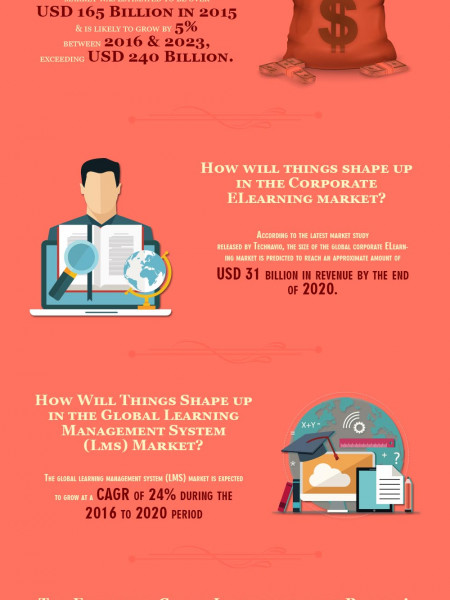 The Future Of eLearning [Infographic] Infographic