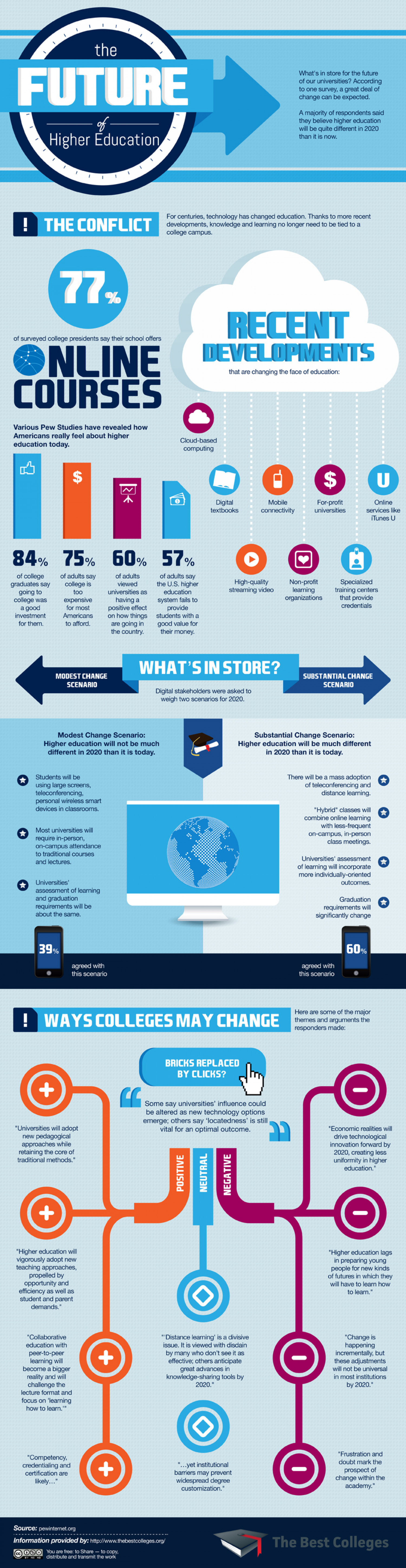 Высшее образование 2020. Infographic higher Education. Future Technologies infographics. Infographics High. Школа великих книг инфографика.