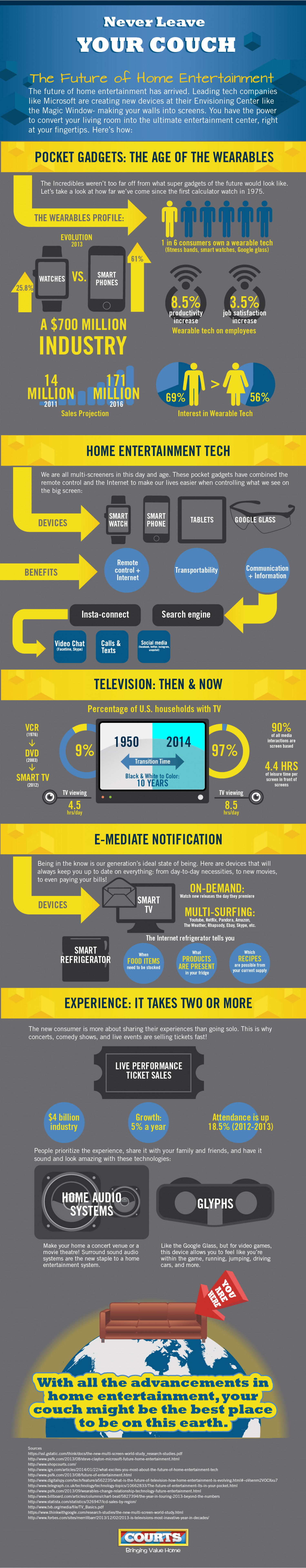 The Future of Home Entertainment: Never Leave Your House Infographic